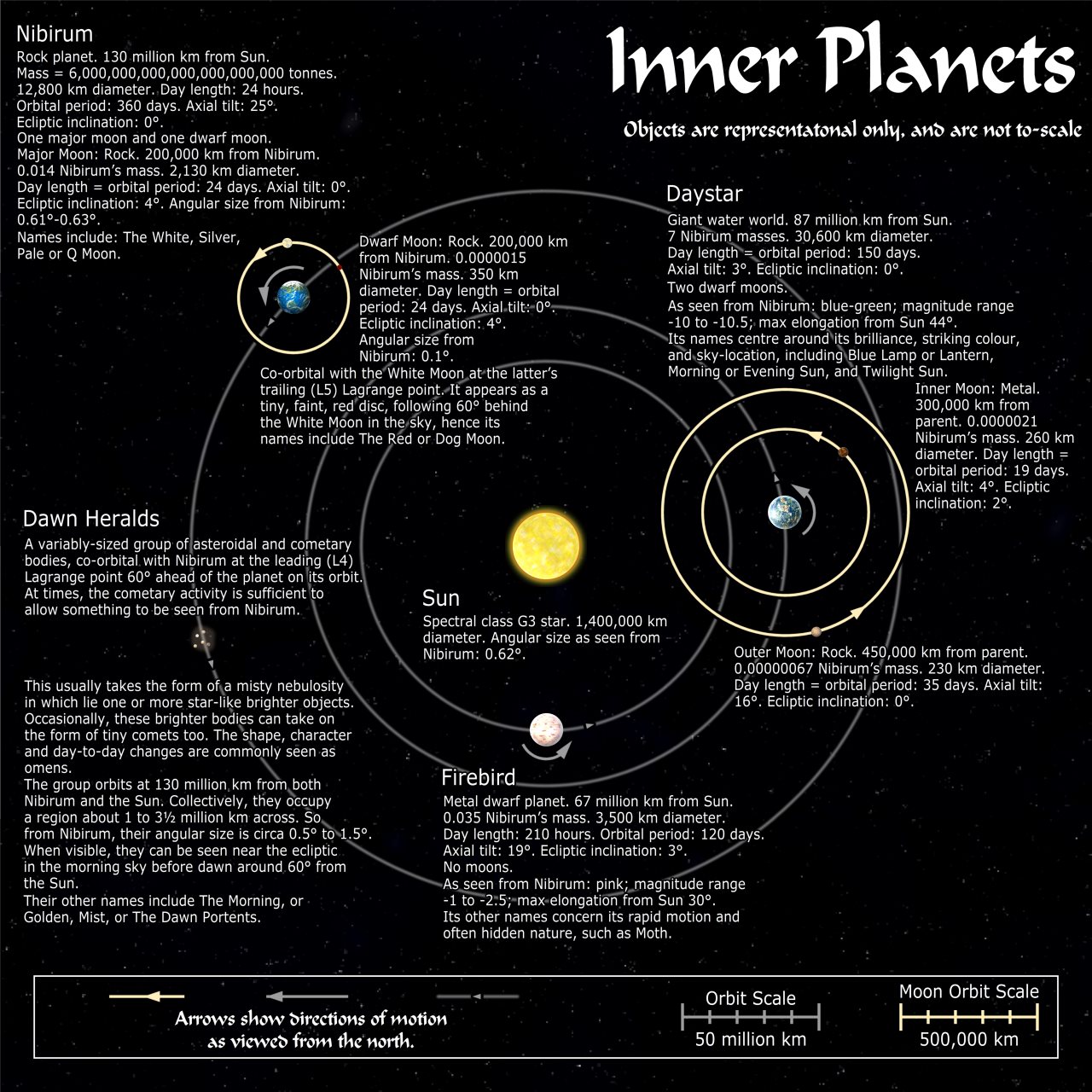 Nibirum Map: Nibirum Solar System Map - Inner Planets by Wyvern